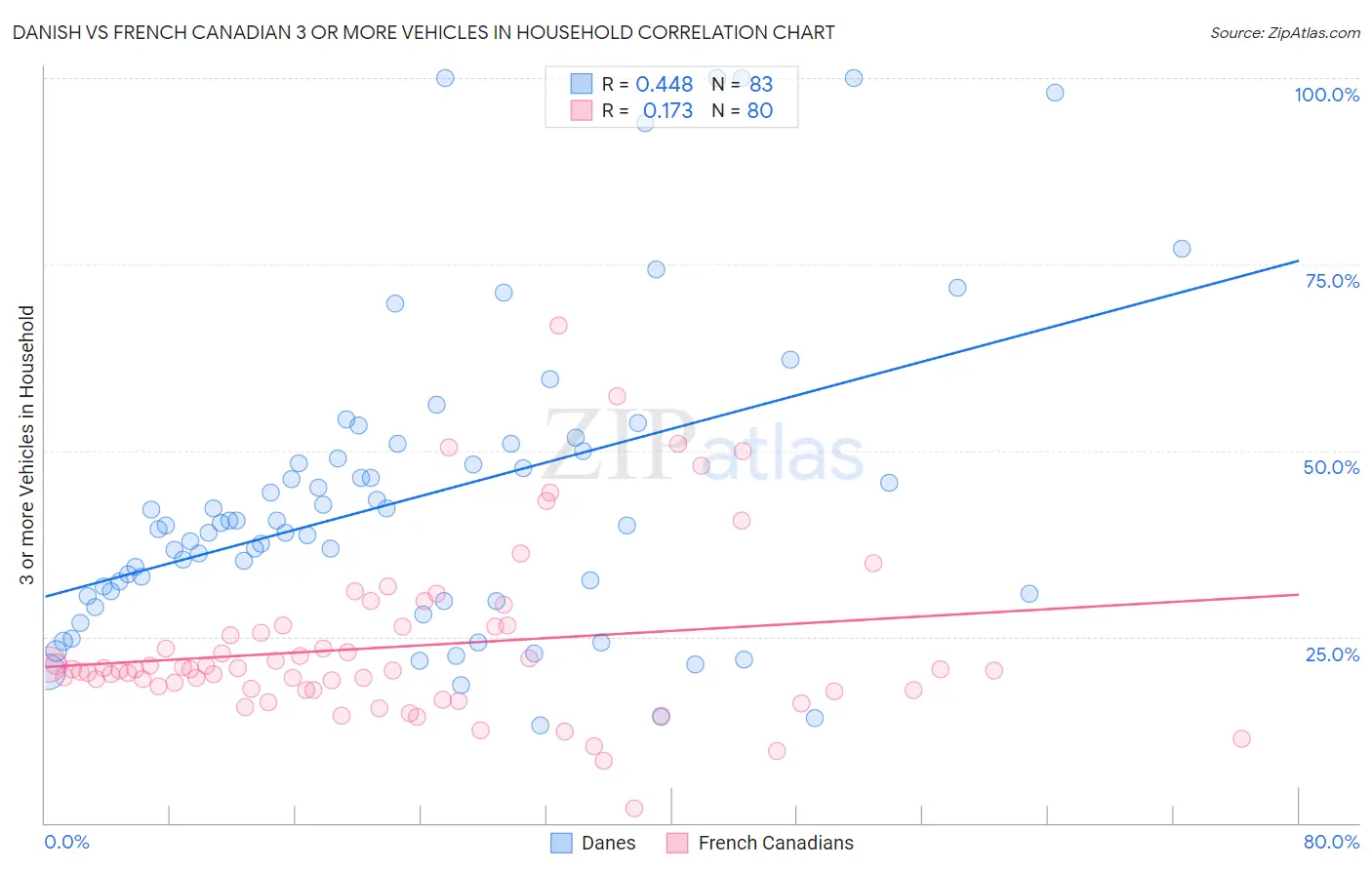 Danish vs French Canadian 3 or more Vehicles in Household