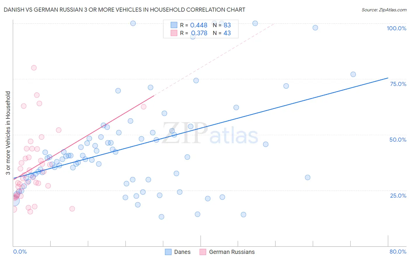 Danish vs German Russian 3 or more Vehicles in Household