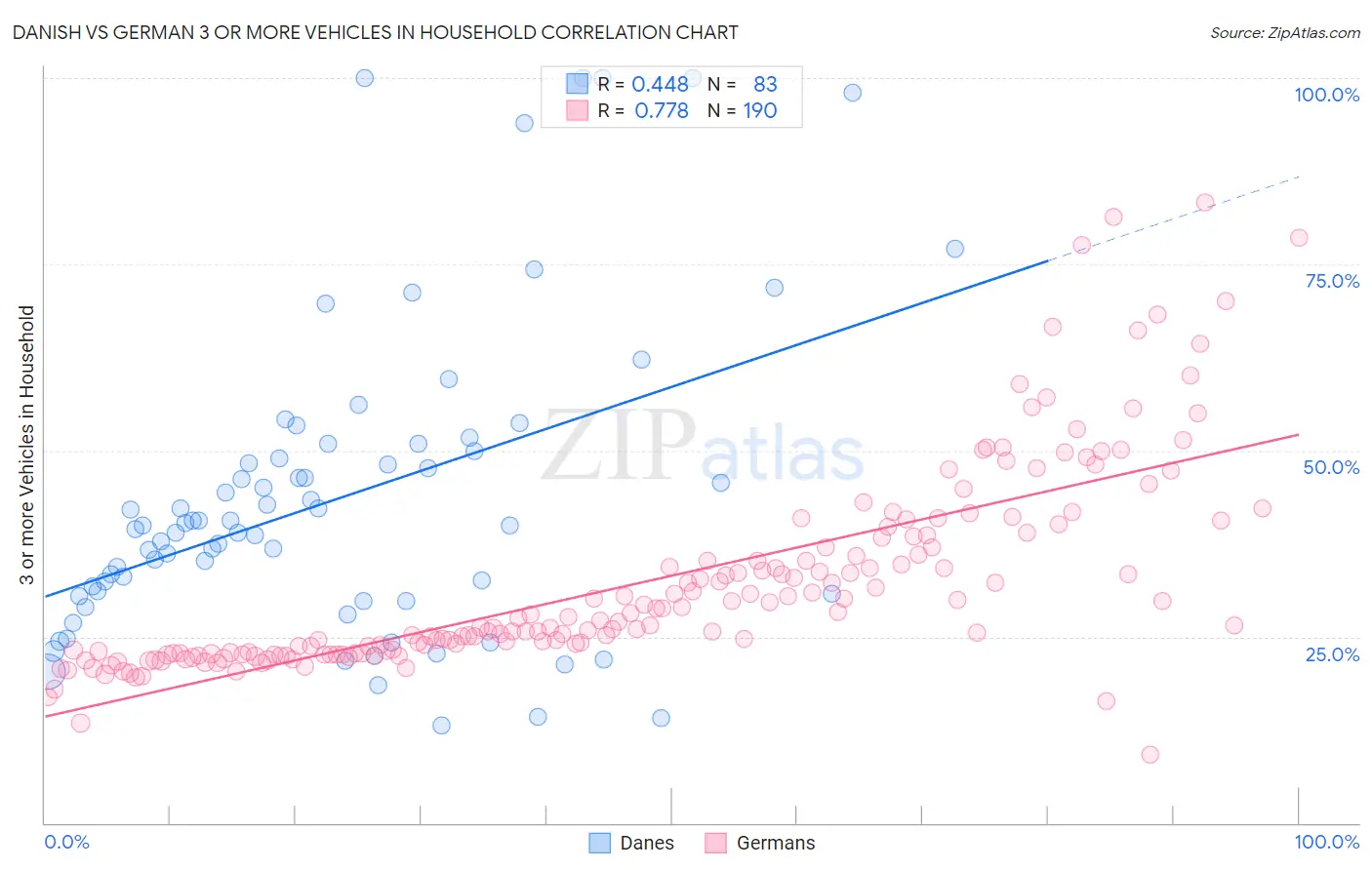 Danish vs German 3 or more Vehicles in Household