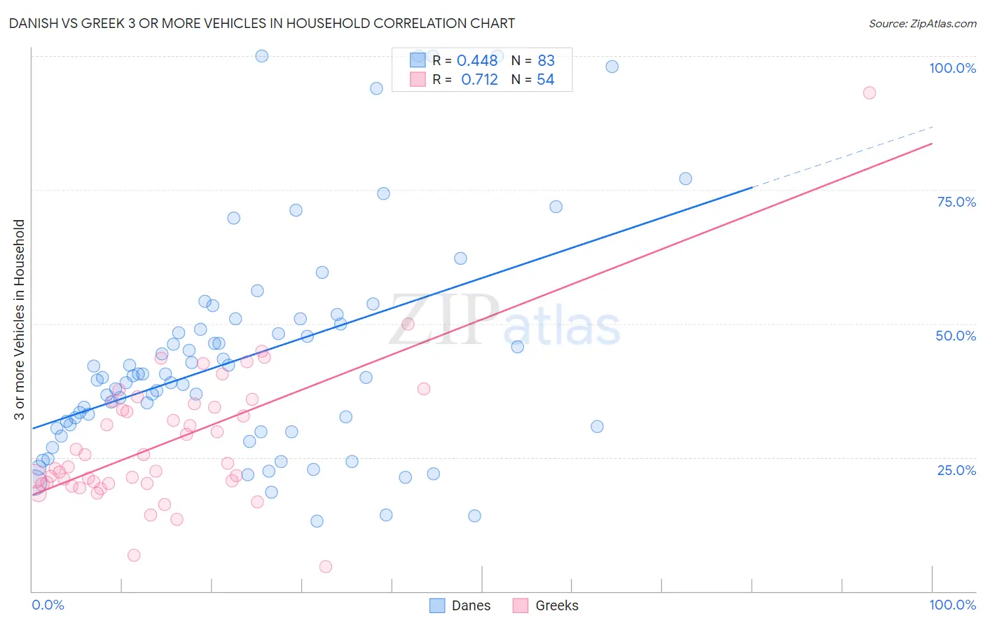 Danish vs Greek 3 or more Vehicles in Household