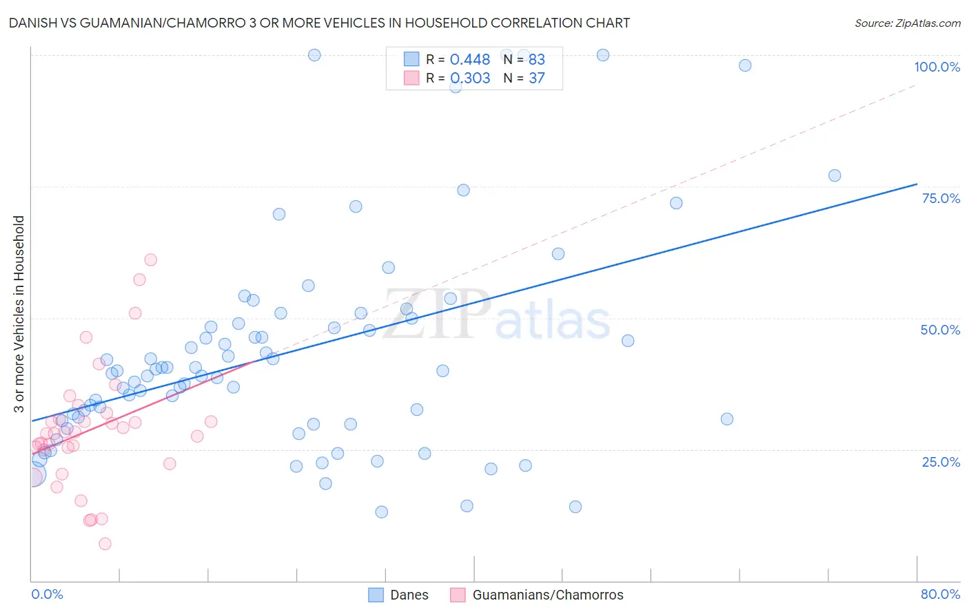 Danish vs Guamanian/Chamorro 3 or more Vehicles in Household