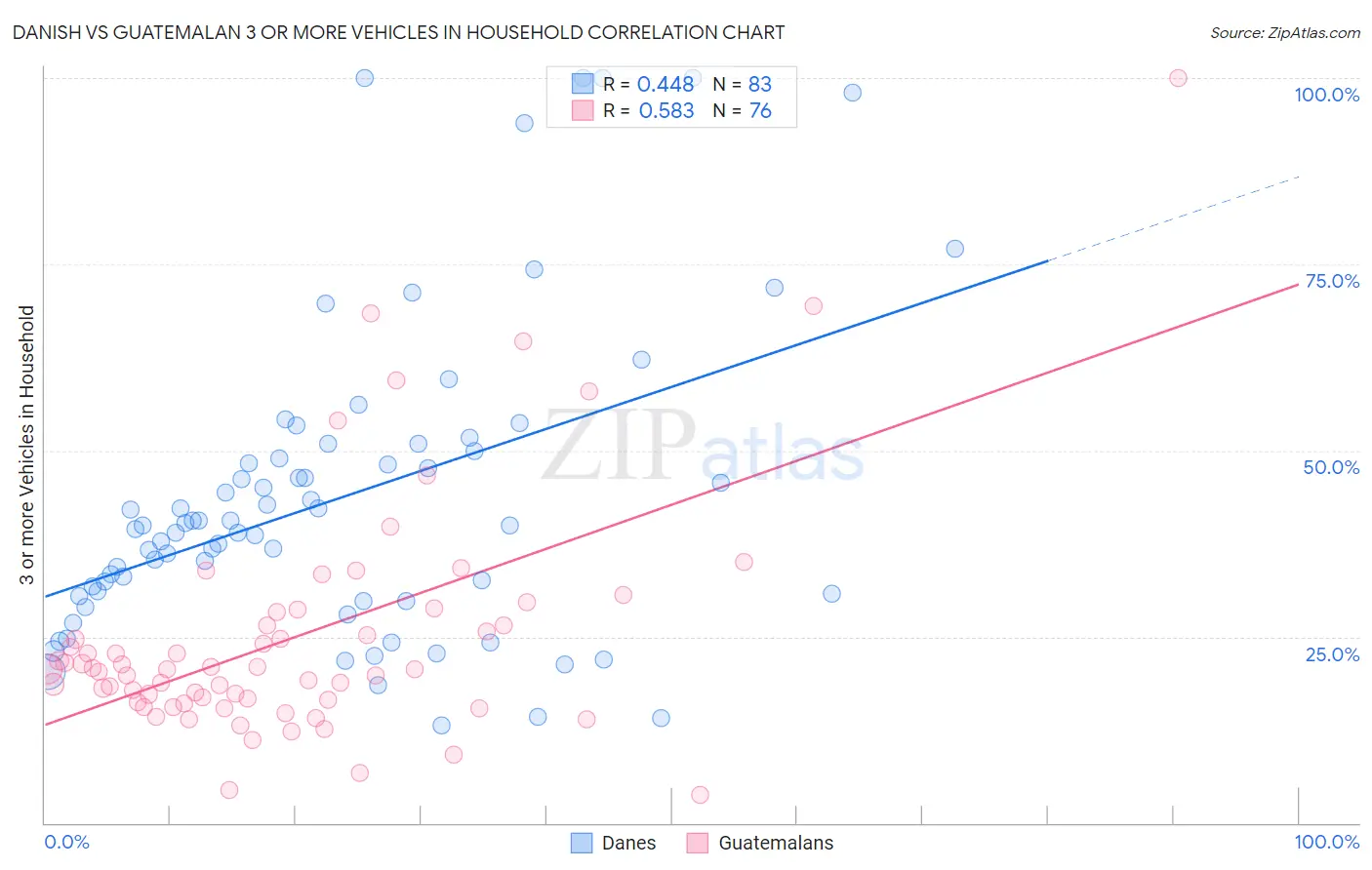 Danish vs Guatemalan 3 or more Vehicles in Household