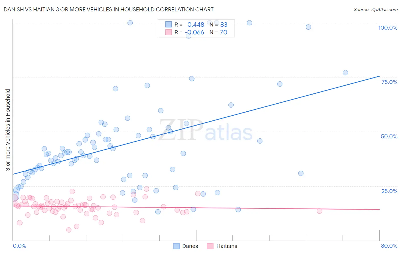 Danish vs Haitian 3 or more Vehicles in Household