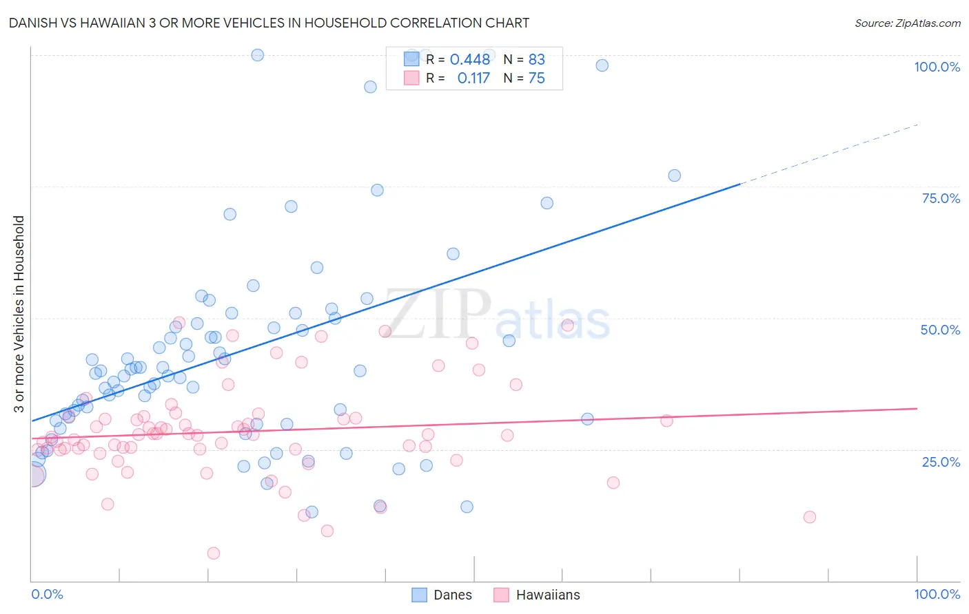 Danish vs Hawaiian 3 or more Vehicles in Household
