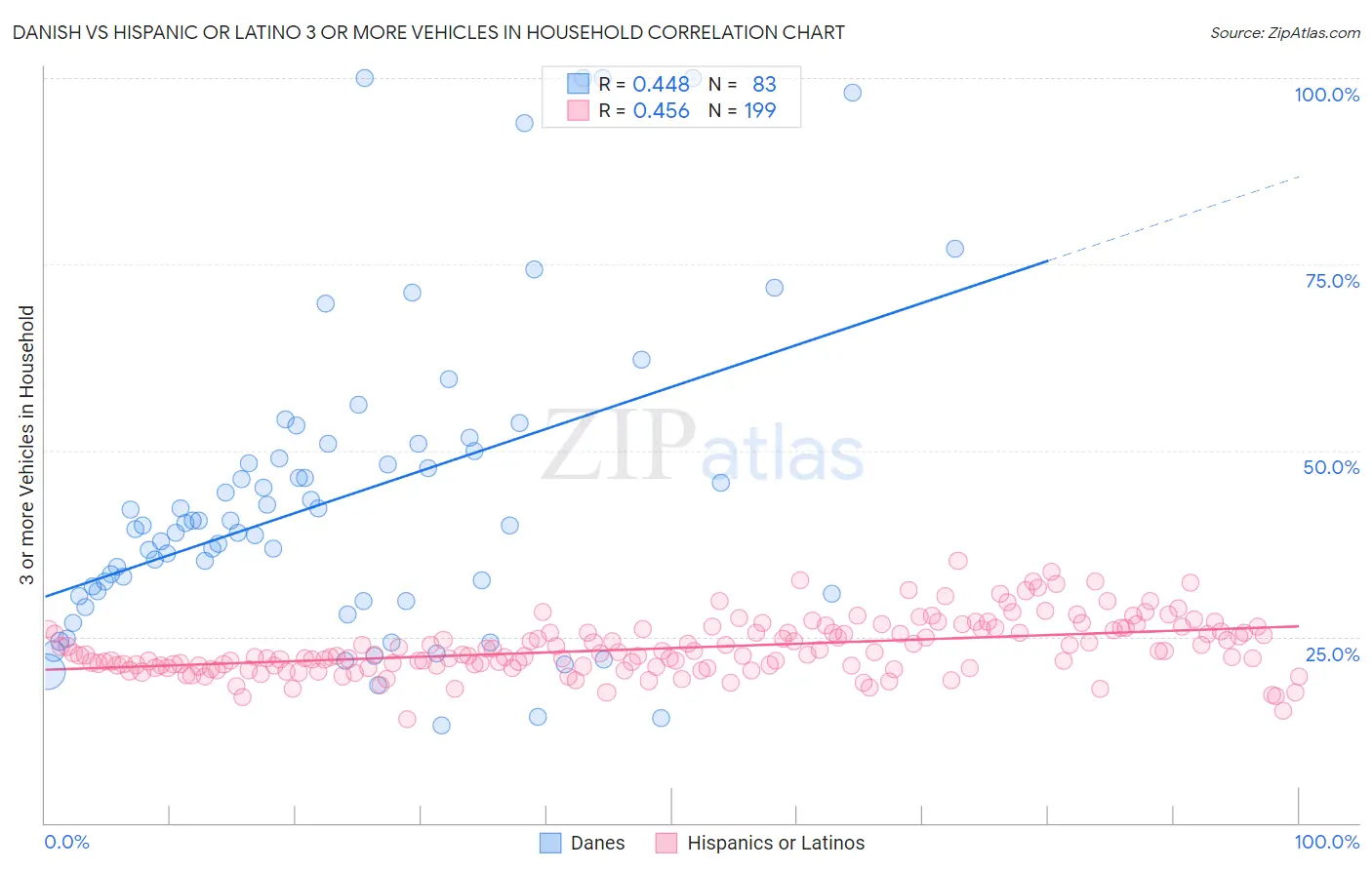 Danish vs Hispanic or Latino 3 or more Vehicles in Household