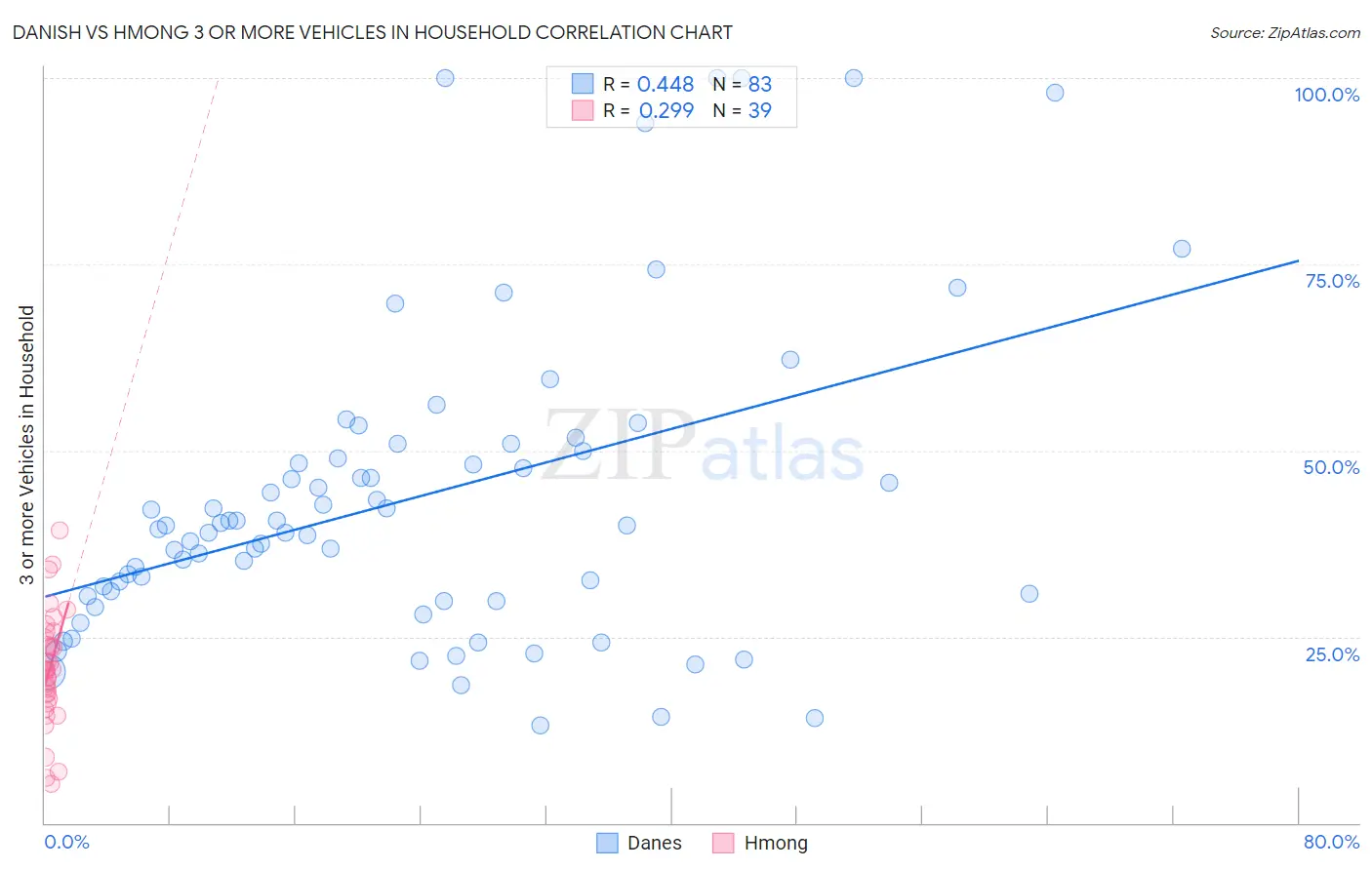 Danish vs Hmong 3 or more Vehicles in Household