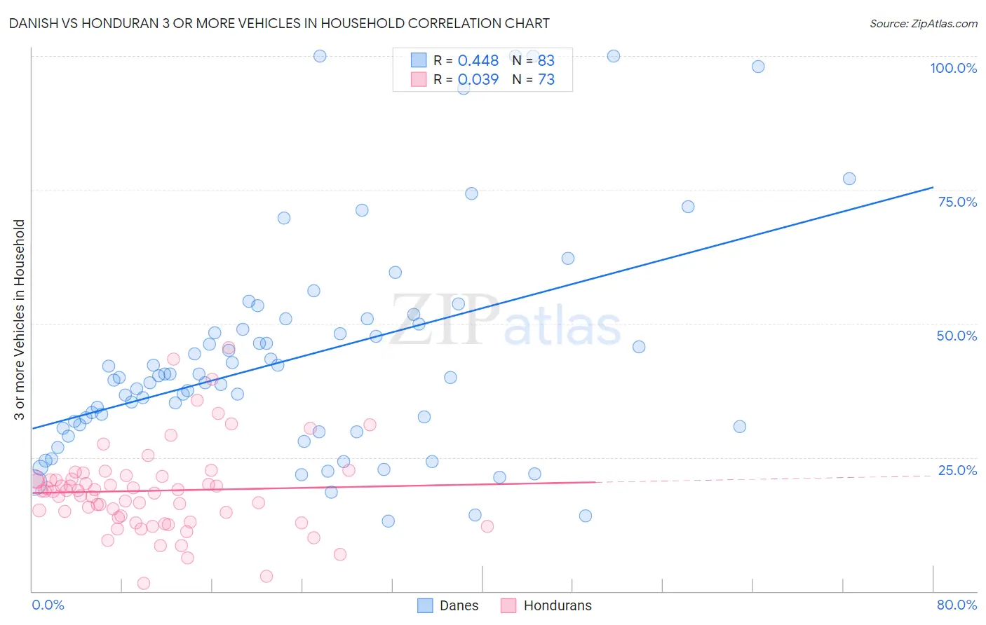 Danish vs Honduran 3 or more Vehicles in Household