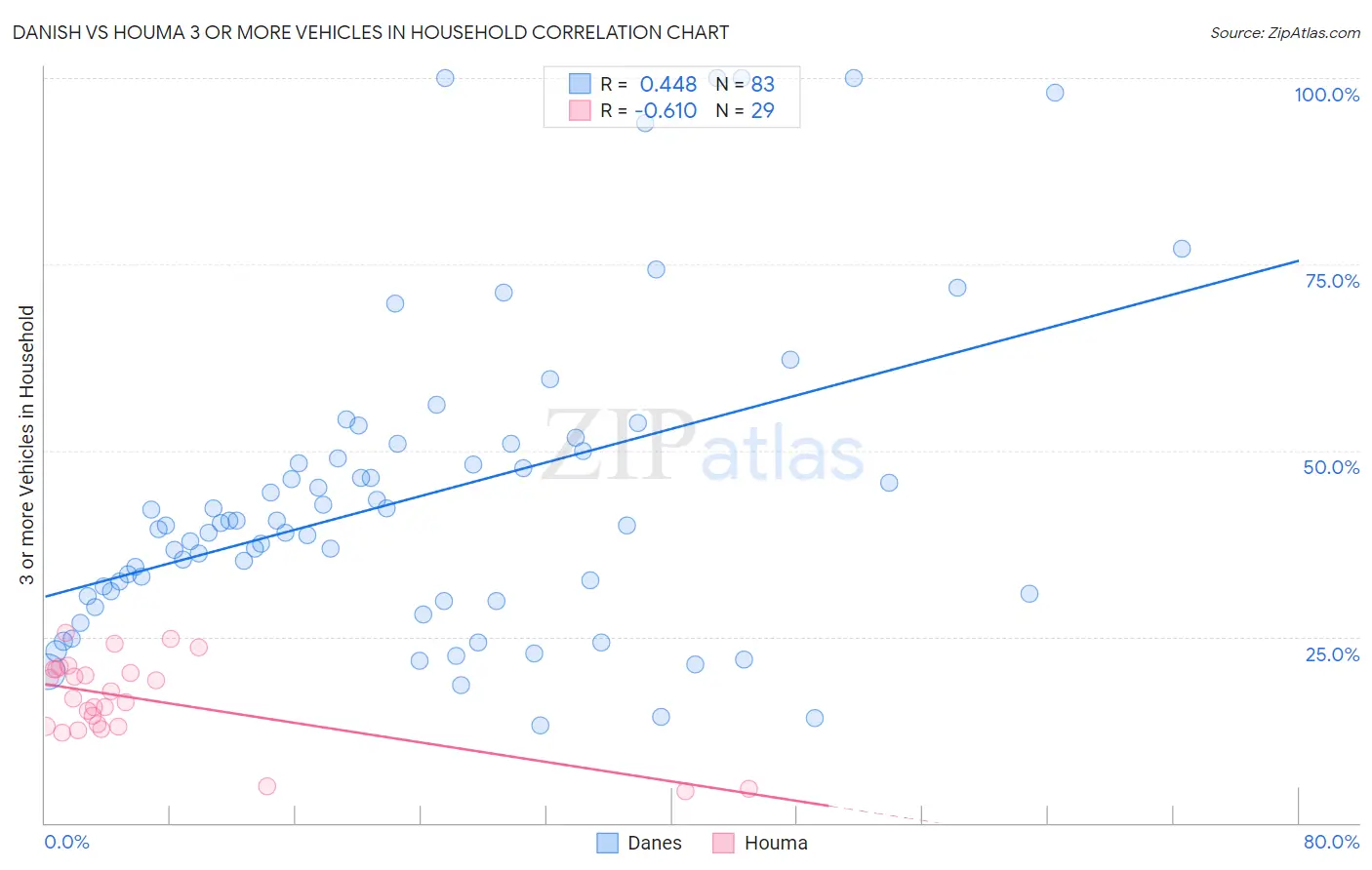 Danish vs Houma 3 or more Vehicles in Household