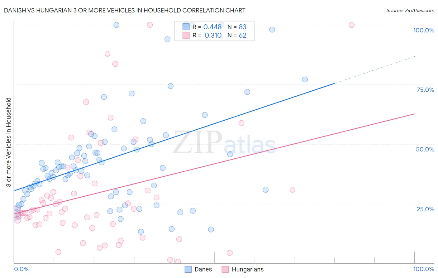 Danish vs Hungarian 3 or more Vehicles in Household