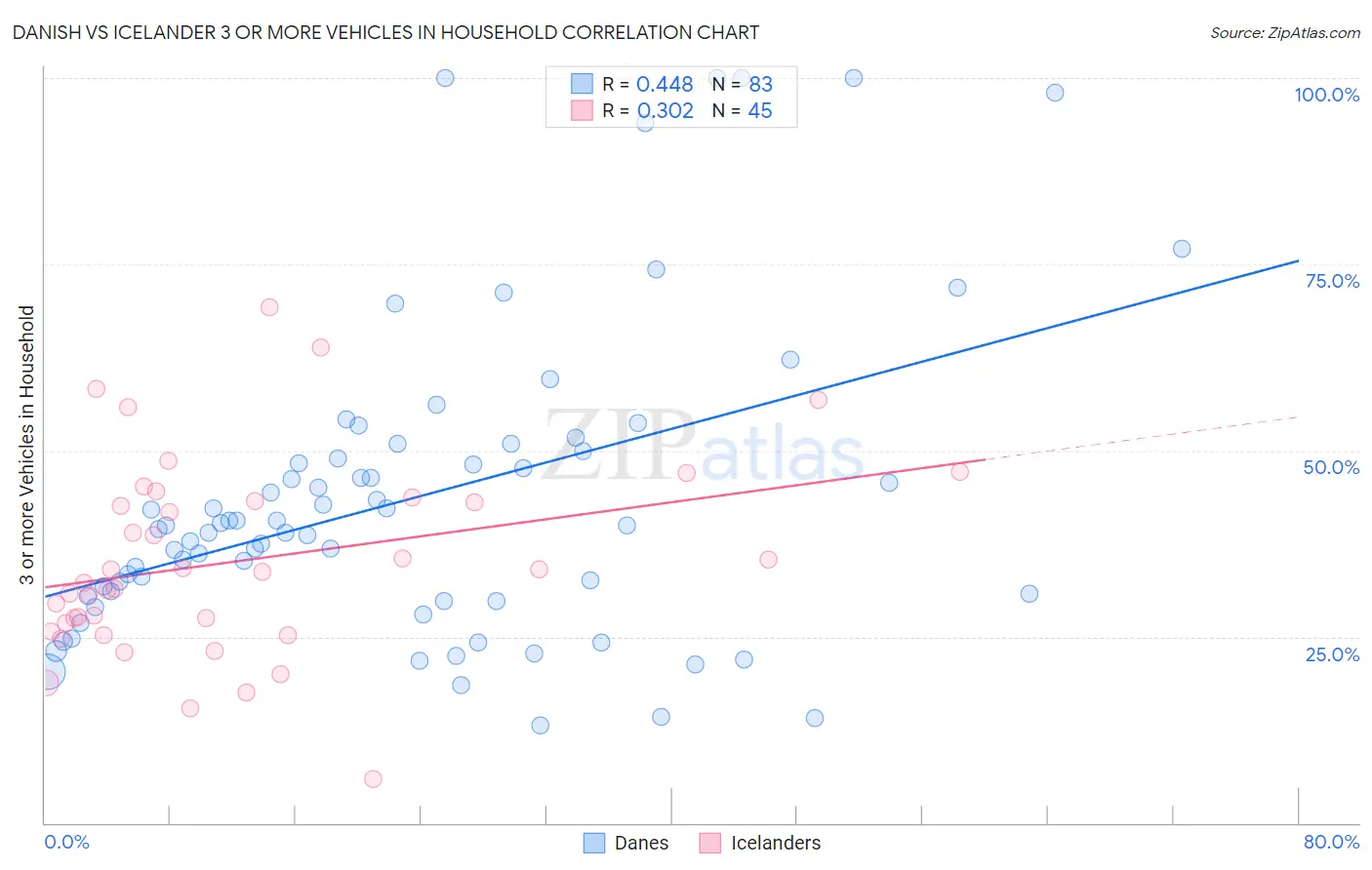 Danish vs Icelander 3 or more Vehicles in Household
