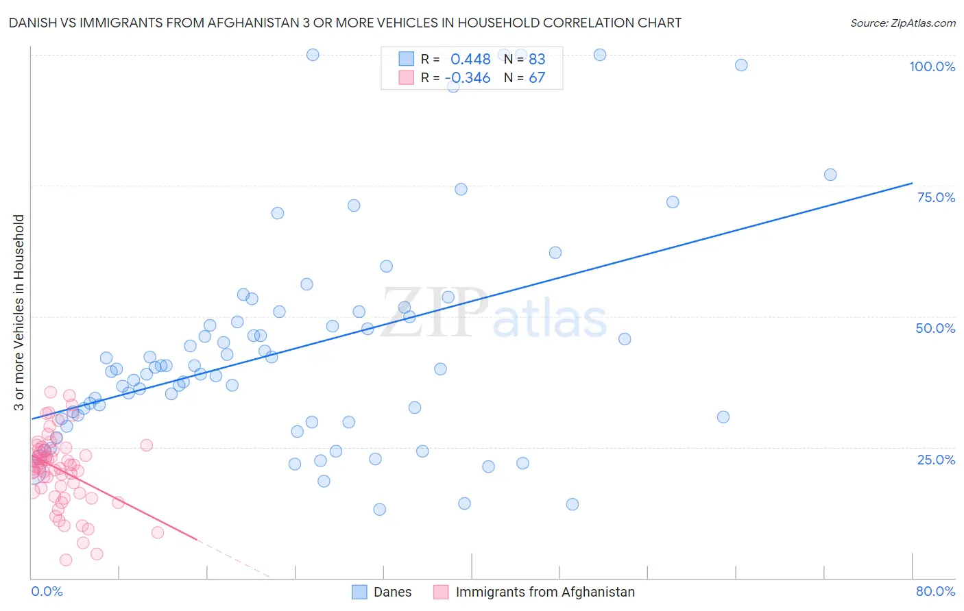 Danish vs Immigrants from Afghanistan 3 or more Vehicles in Household
