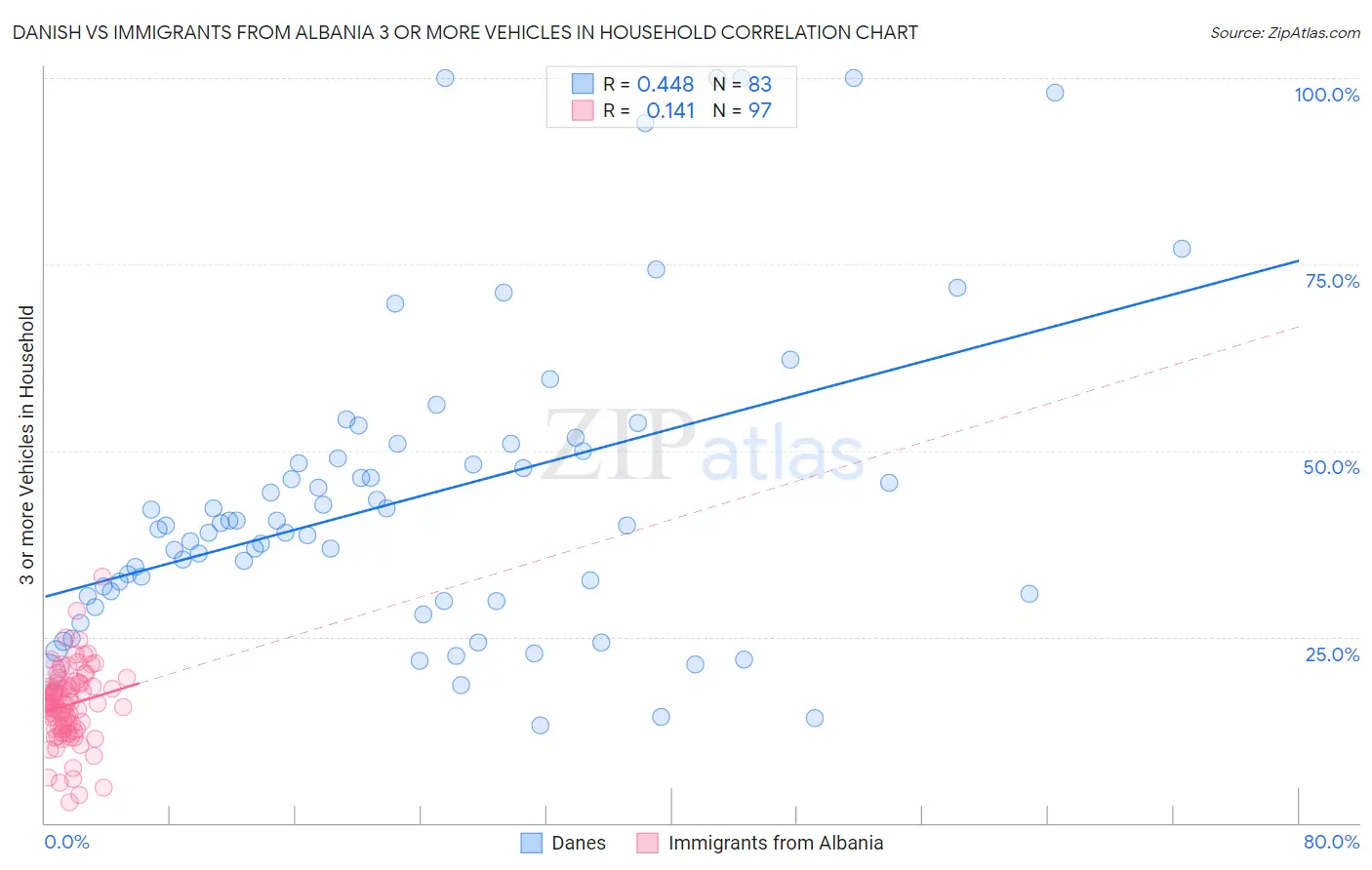 Danish vs Immigrants from Albania 3 or more Vehicles in Household