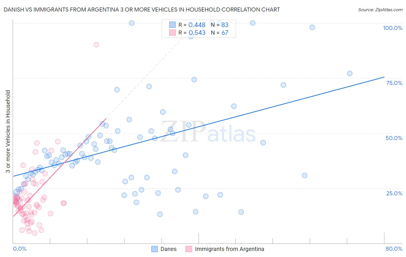 Danish vs Immigrants from Argentina 3 or more Vehicles in Household