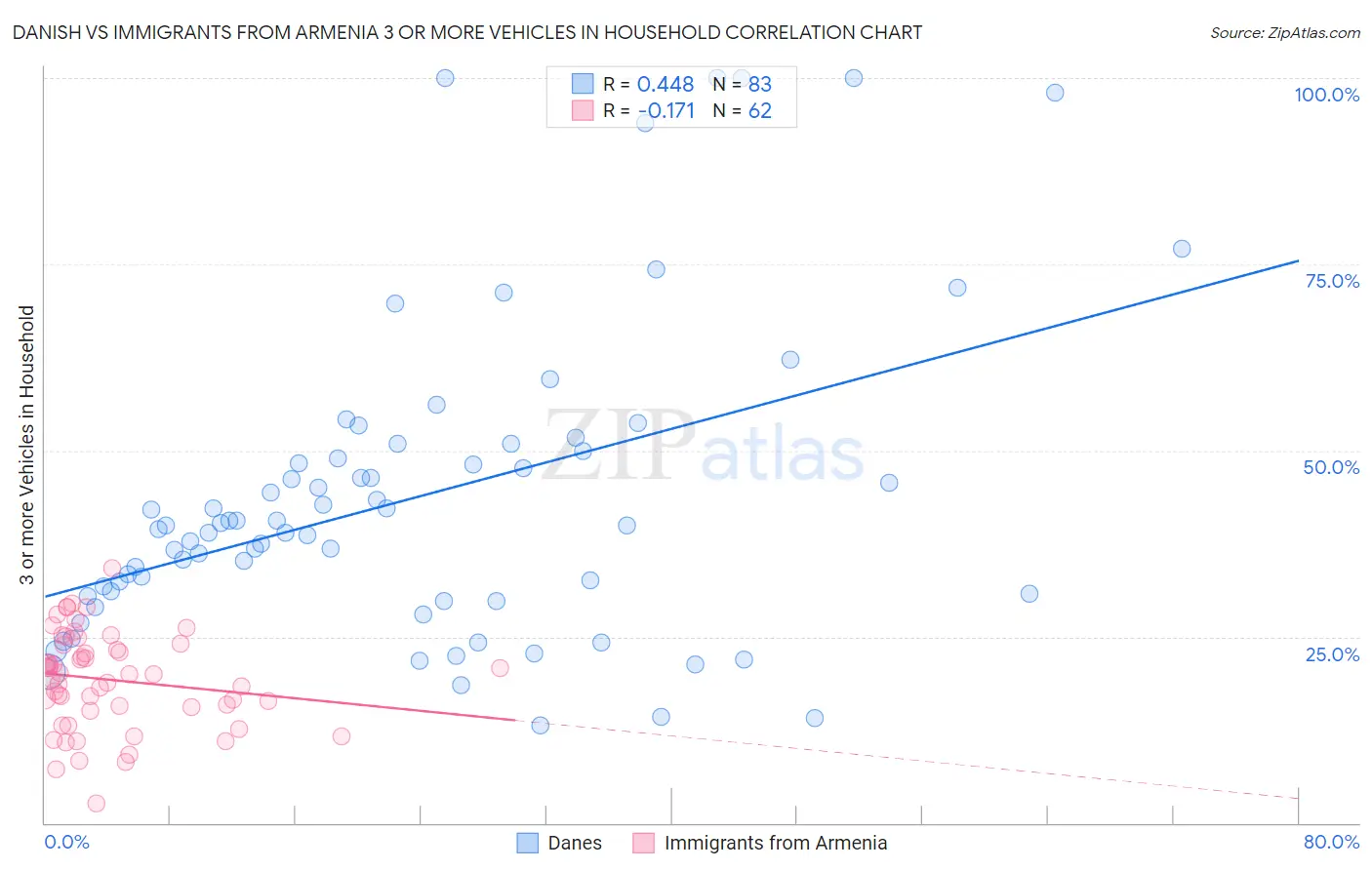 Danish vs Immigrants from Armenia 3 or more Vehicles in Household