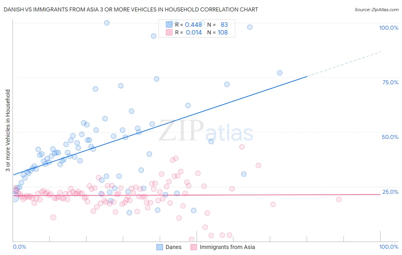 Danish vs Immigrants from Asia 3 or more Vehicles in Household