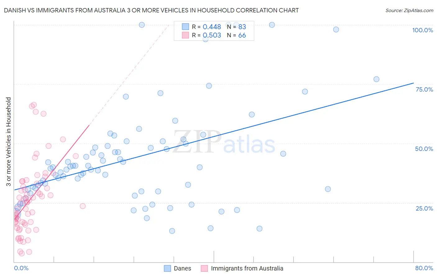 Danish vs Immigrants from Australia 3 or more Vehicles in Household