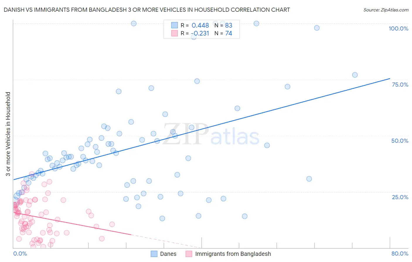 Danish vs Immigrants from Bangladesh 3 or more Vehicles in Household