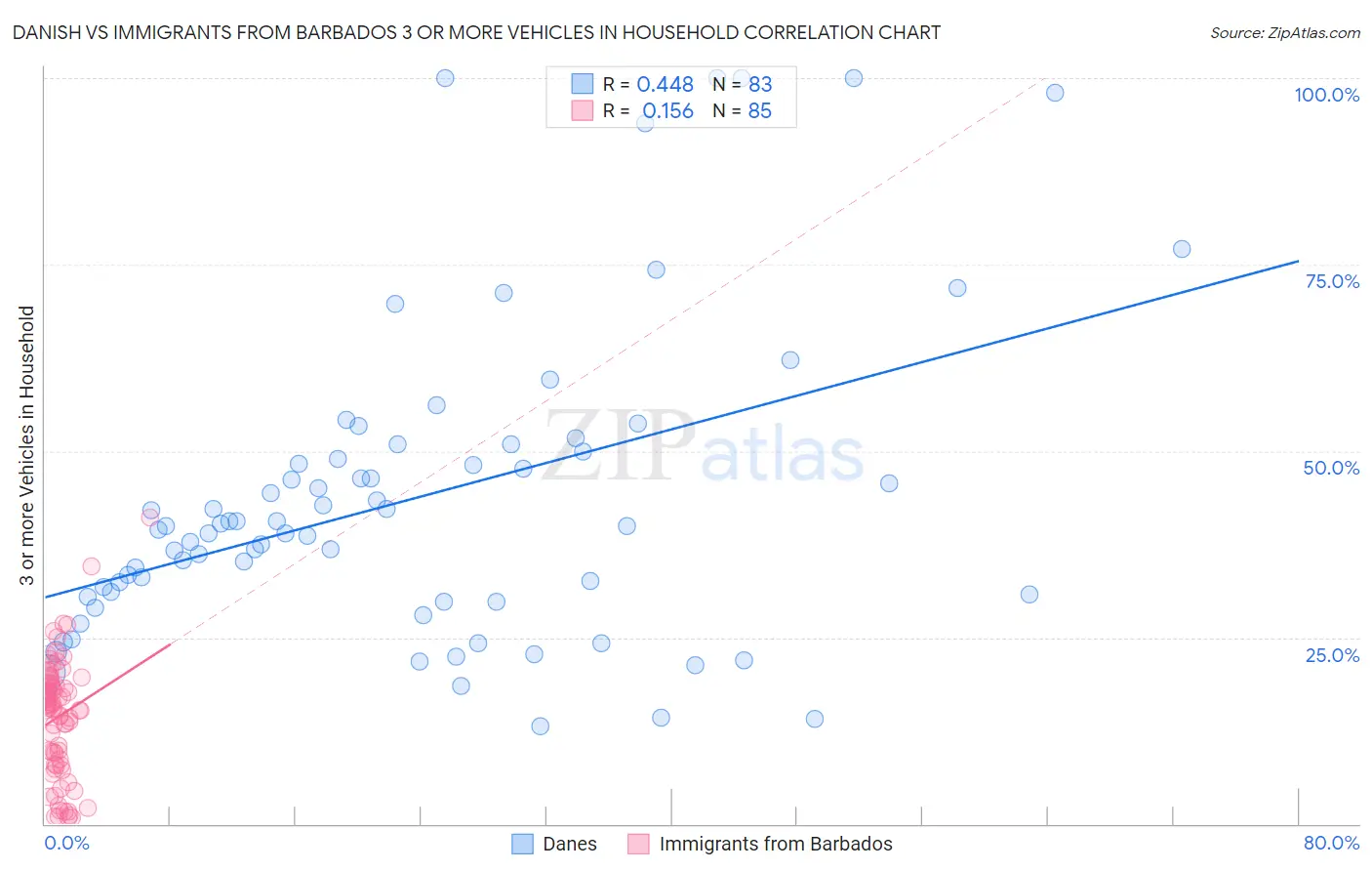 Danish vs Immigrants from Barbados 3 or more Vehicles in Household