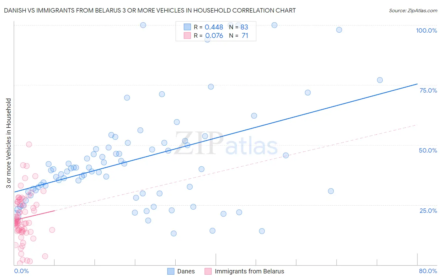 Danish vs Immigrants from Belarus 3 or more Vehicles in Household