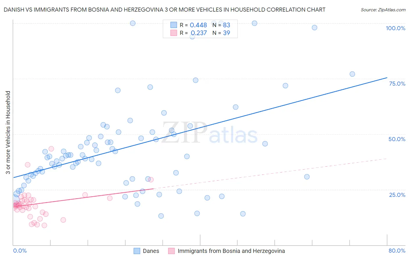 Danish vs Immigrants from Bosnia and Herzegovina 3 or more Vehicles in Household