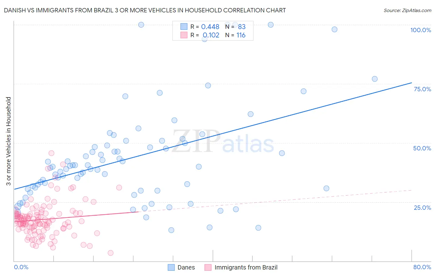 Danish vs Immigrants from Brazil 3 or more Vehicles in Household