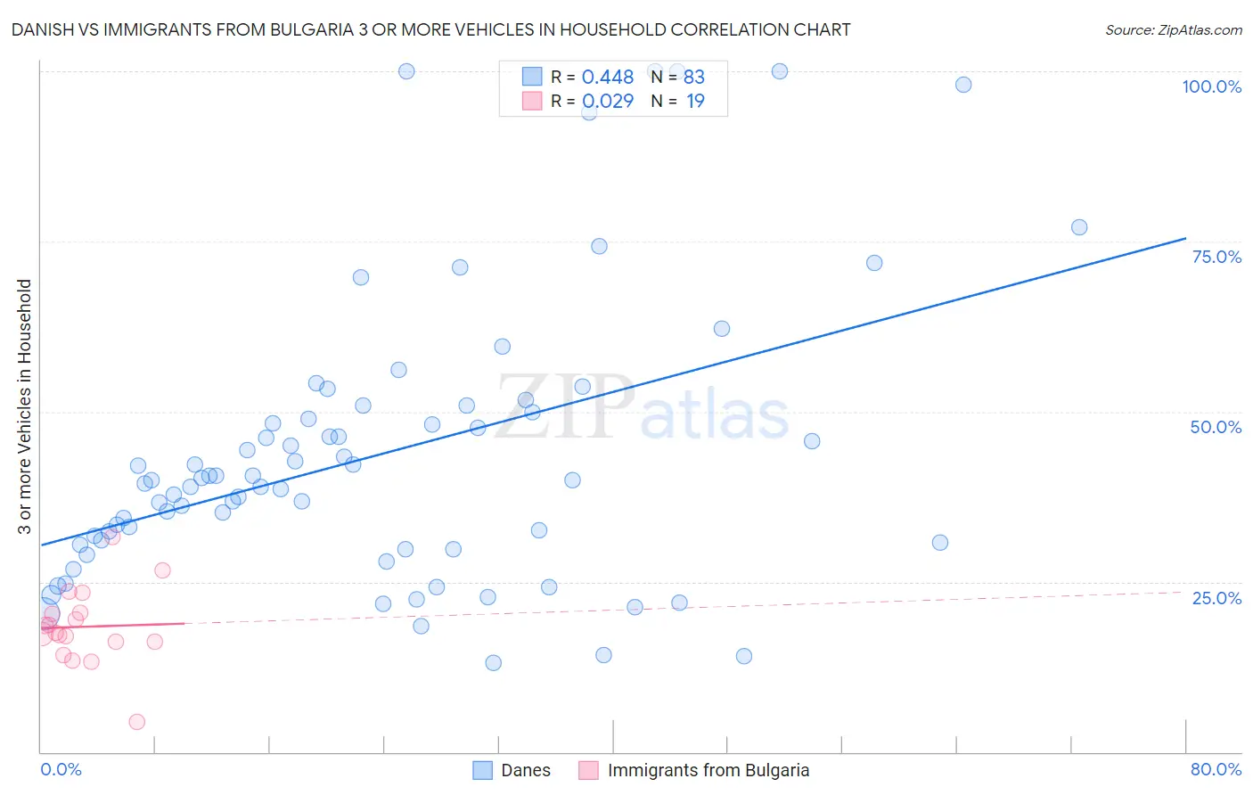 Danish vs Immigrants from Bulgaria 3 or more Vehicles in Household