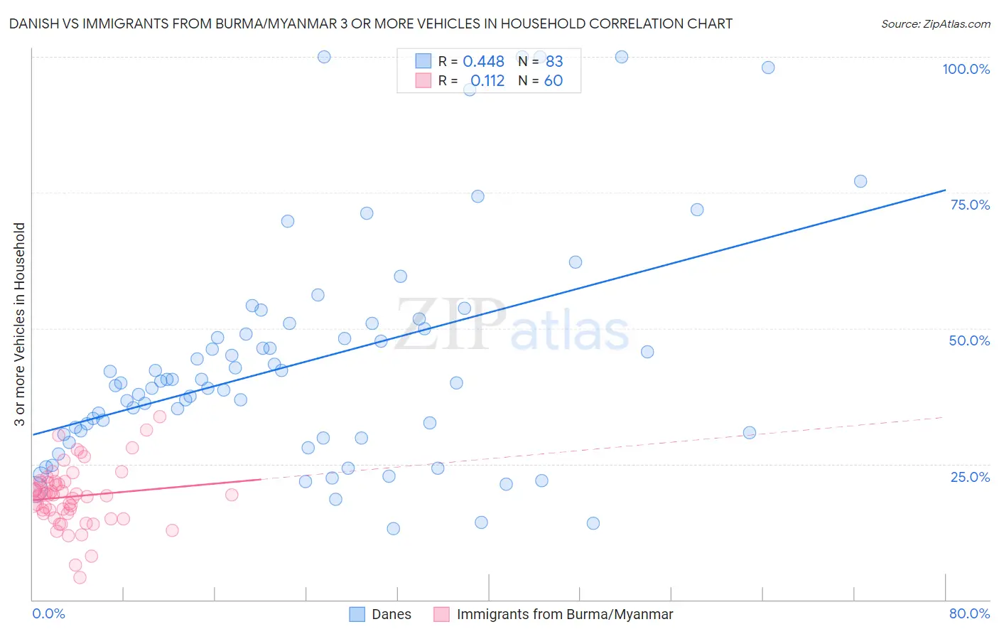 Danish vs Immigrants from Burma/Myanmar 3 or more Vehicles in Household