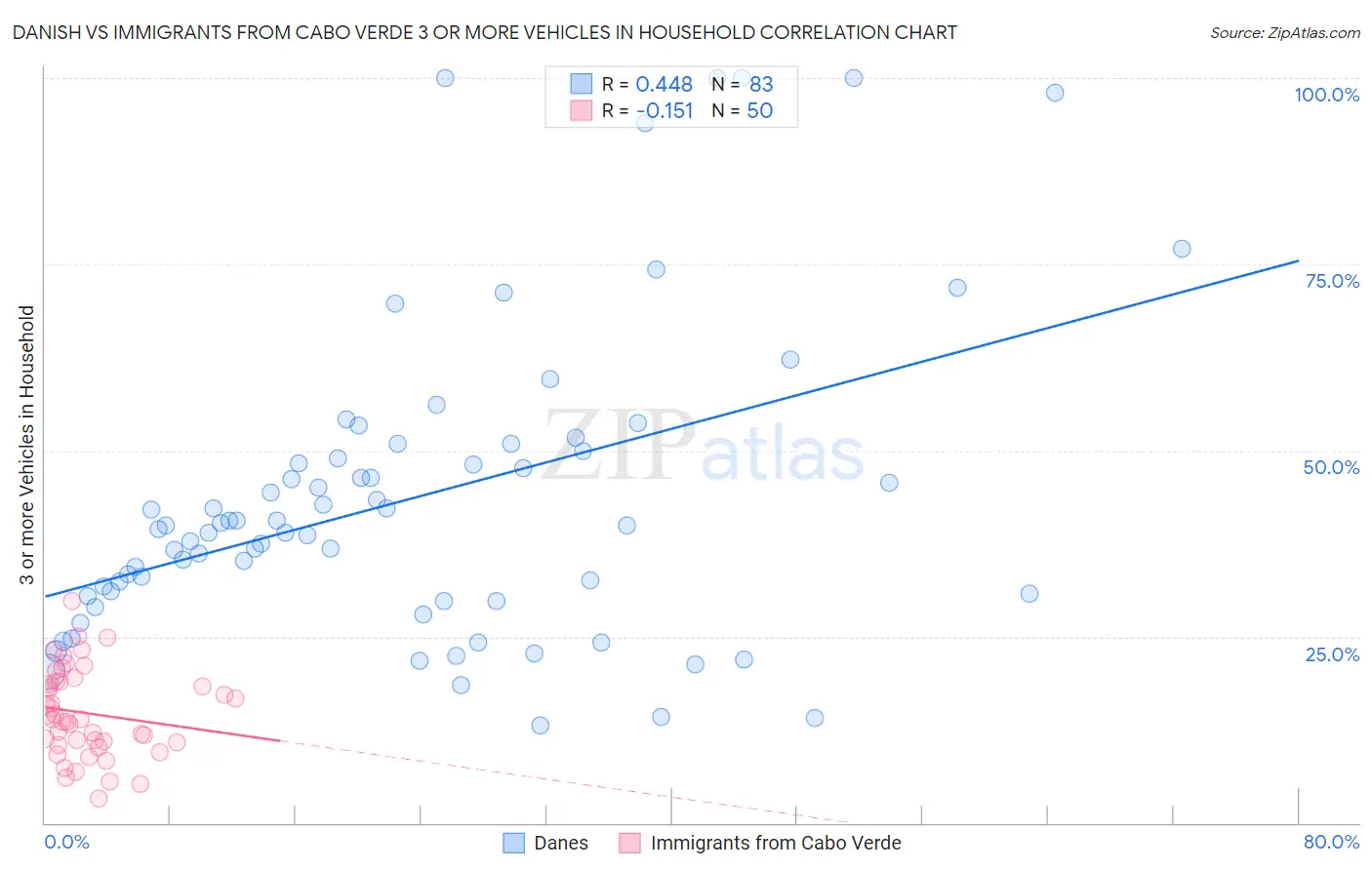 Danish vs Immigrants from Cabo Verde 3 or more Vehicles in Household