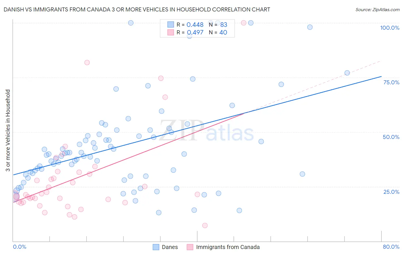 Danish vs Immigrants from Canada 3 or more Vehicles in Household
