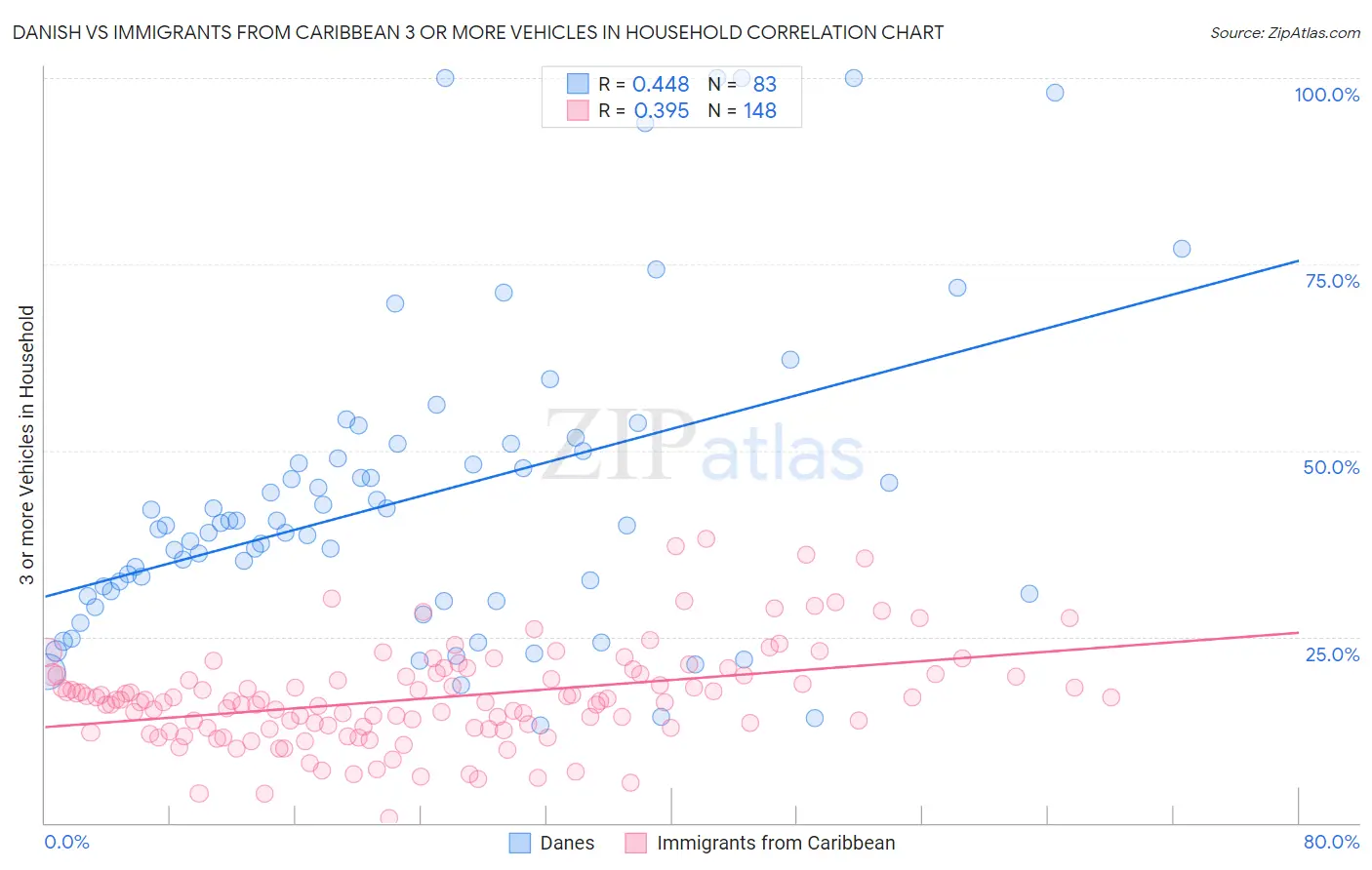 Danish vs Immigrants from Caribbean 3 or more Vehicles in Household