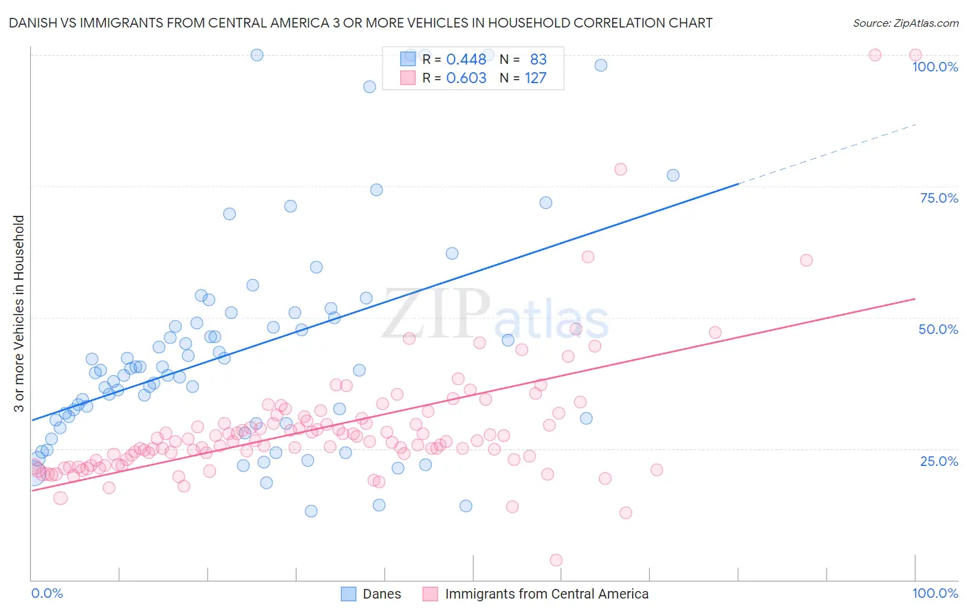 Danish vs Immigrants from Central America 3 or more Vehicles in Household