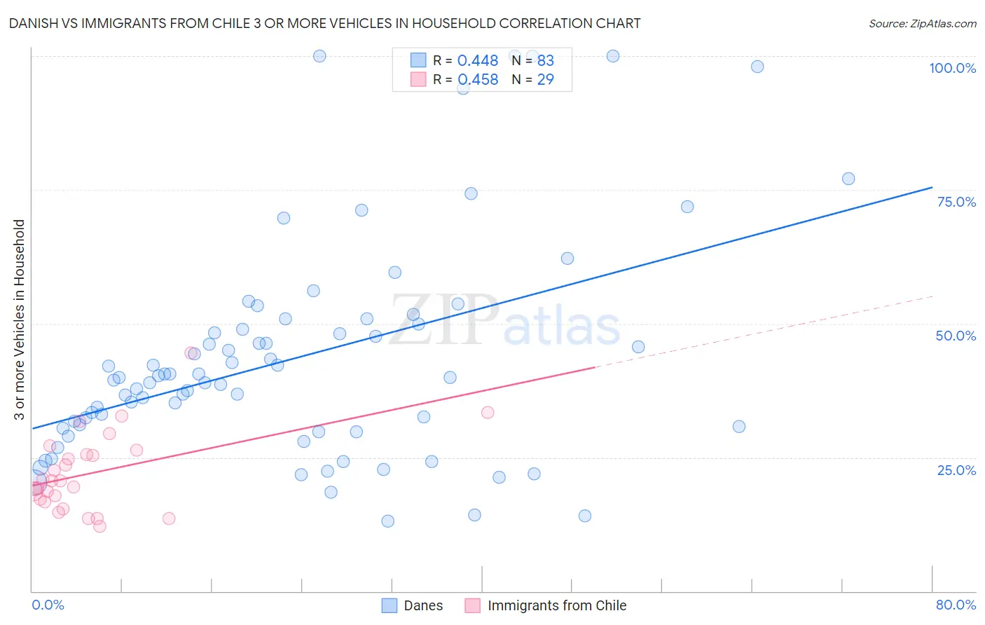 Danish vs Immigrants from Chile 3 or more Vehicles in Household