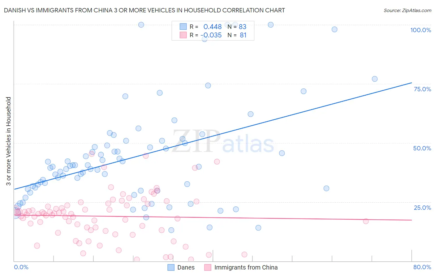 Danish vs Immigrants from China 3 or more Vehicles in Household
