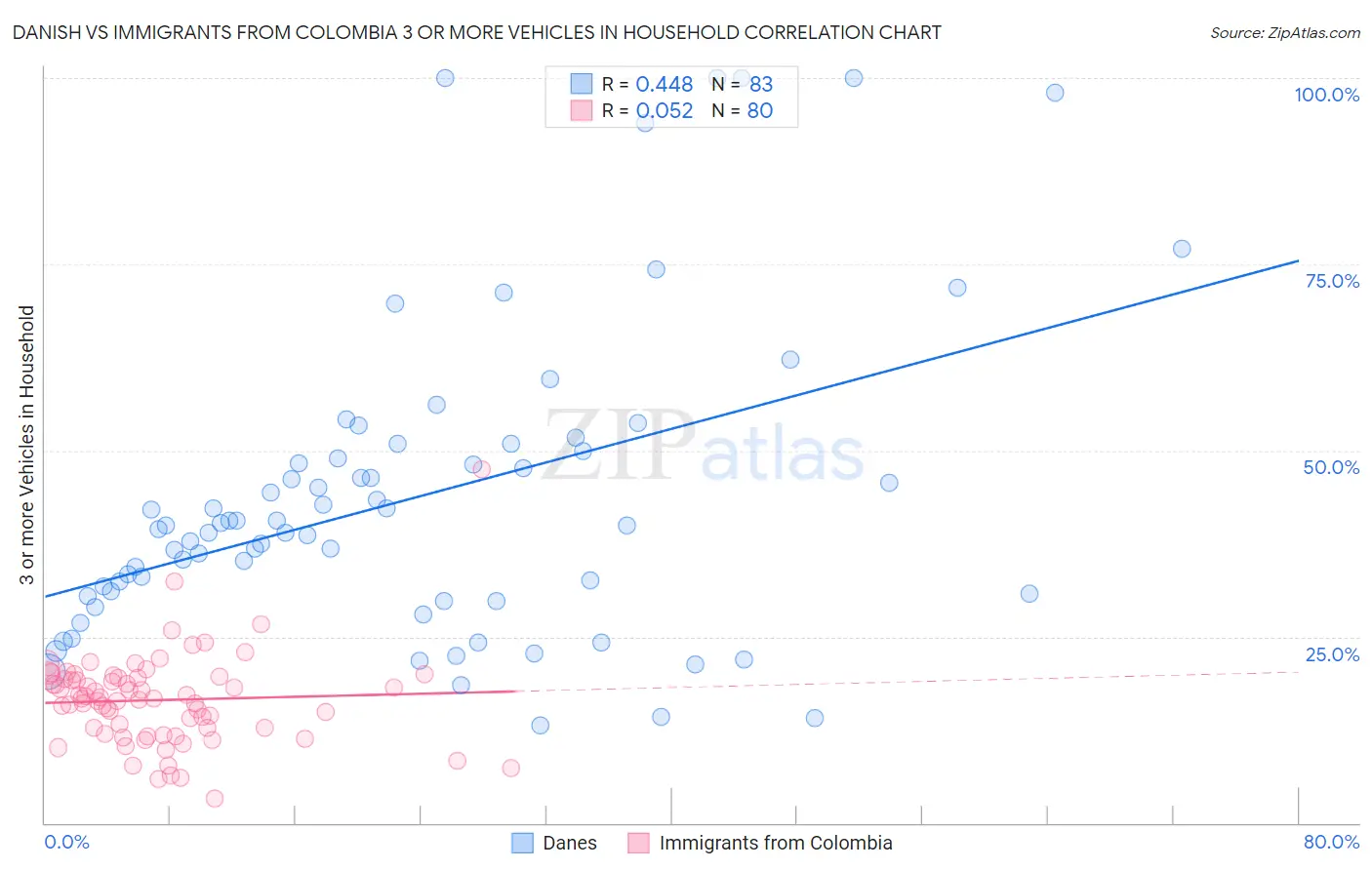 Danish vs Immigrants from Colombia 3 or more Vehicles in Household