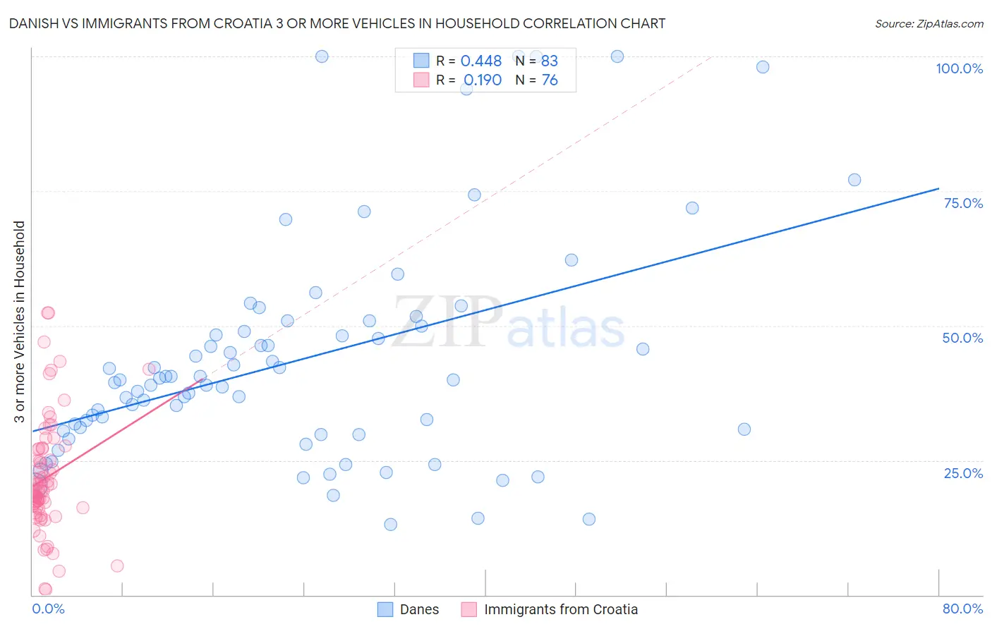 Danish vs Immigrants from Croatia 3 or more Vehicles in Household