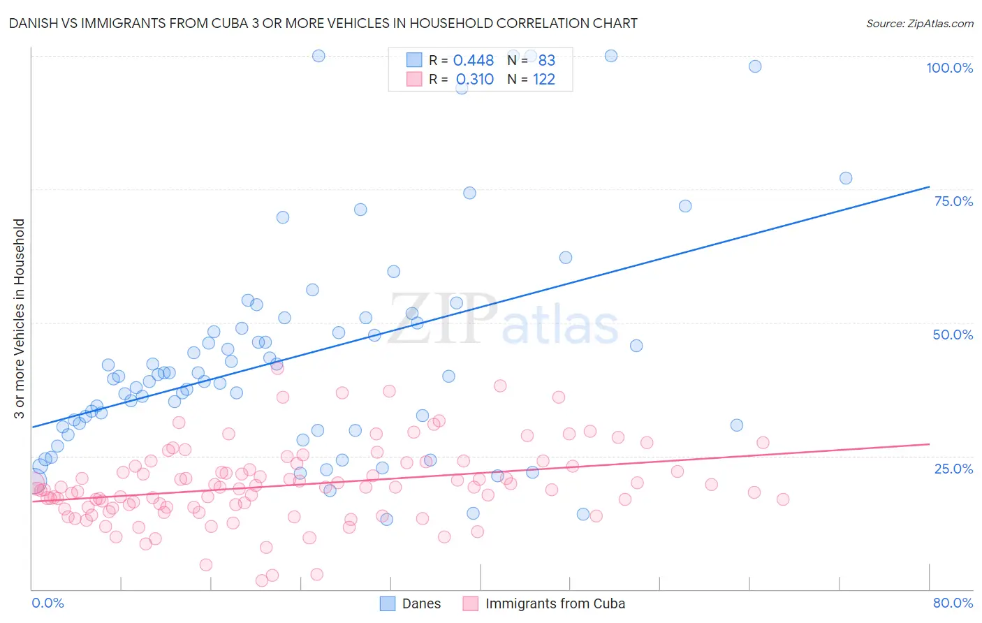 Danish vs Immigrants from Cuba 3 or more Vehicles in Household