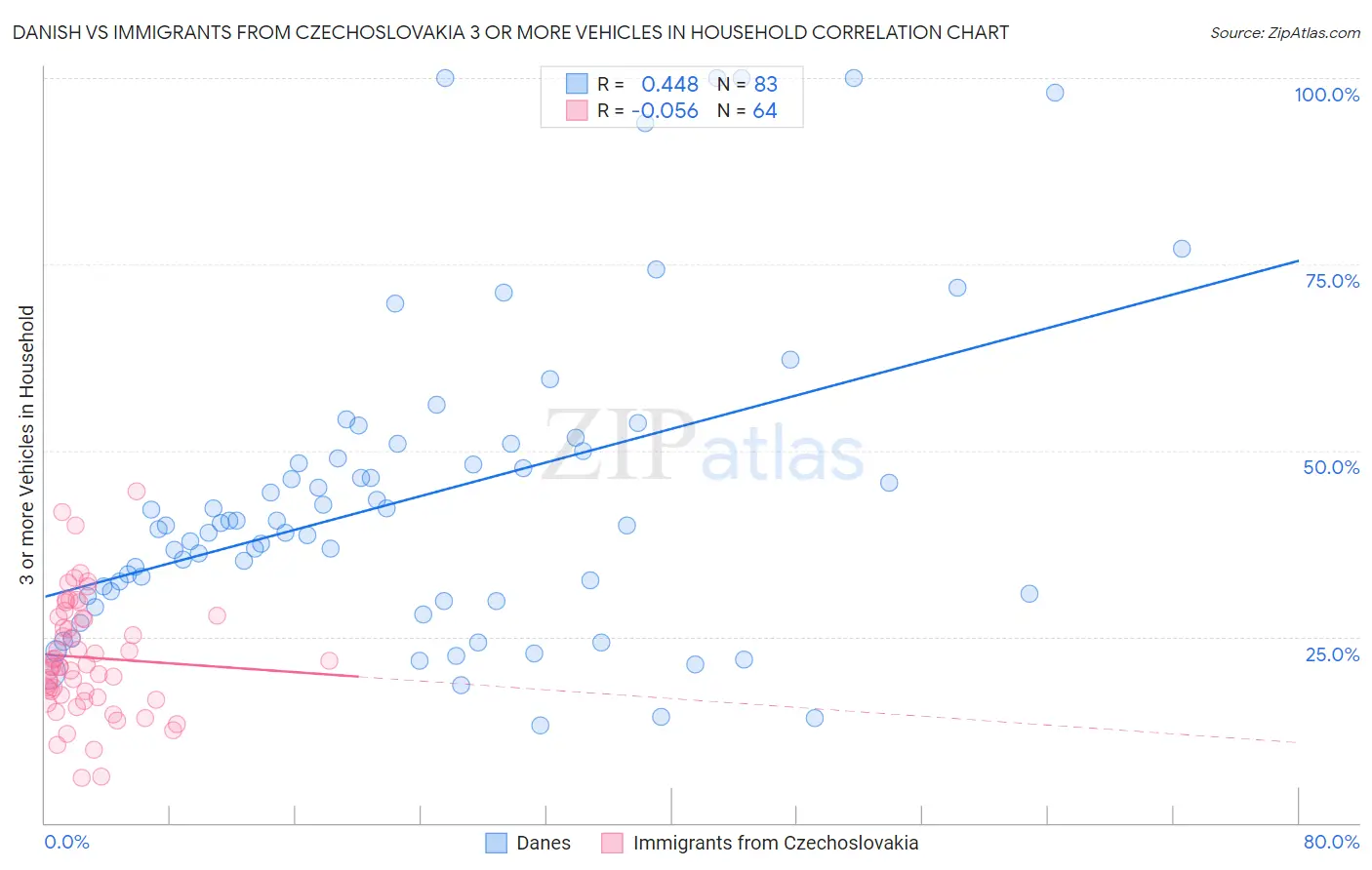 Danish vs Immigrants from Czechoslovakia 3 or more Vehicles in Household