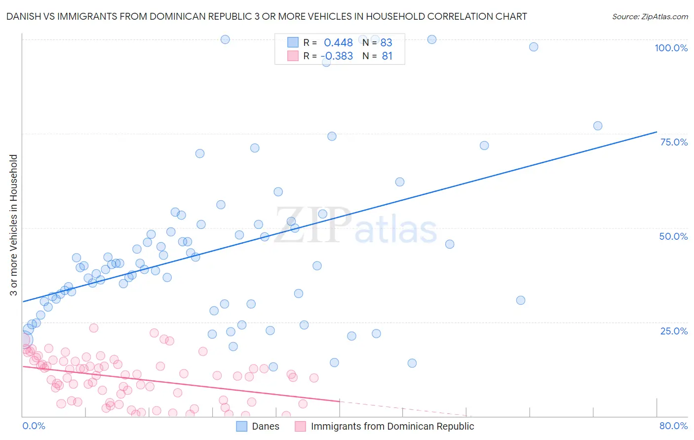 Danish vs Immigrants from Dominican Republic 3 or more Vehicles in Household