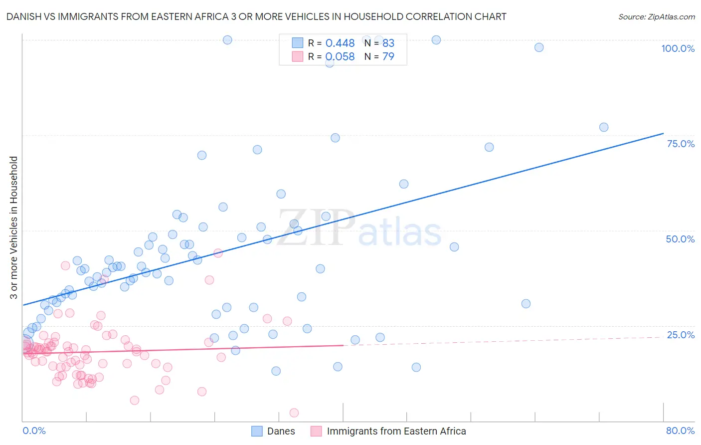 Danish vs Immigrants from Eastern Africa 3 or more Vehicles in Household