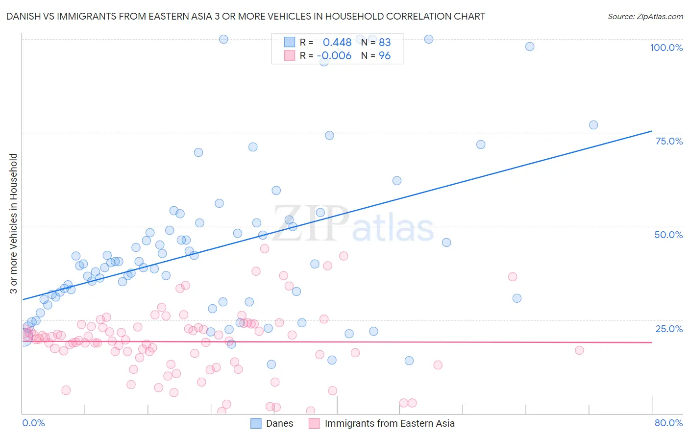 Danish vs Immigrants from Eastern Asia 3 or more Vehicles in Household