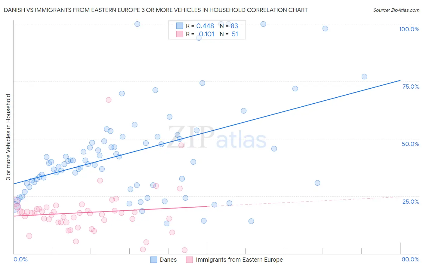 Danish vs Immigrants from Eastern Europe 3 or more Vehicles in Household