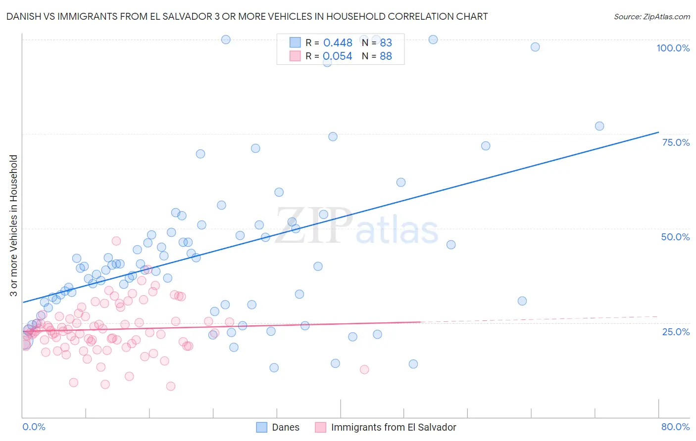 Danish vs Immigrants from El Salvador 3 or more Vehicles in Household