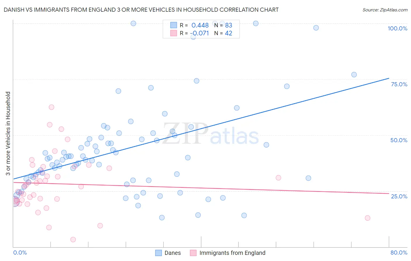 Danish vs Immigrants from England 3 or more Vehicles in Household
