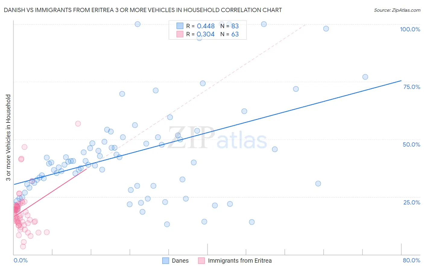 Danish vs Immigrants from Eritrea 3 or more Vehicles in Household