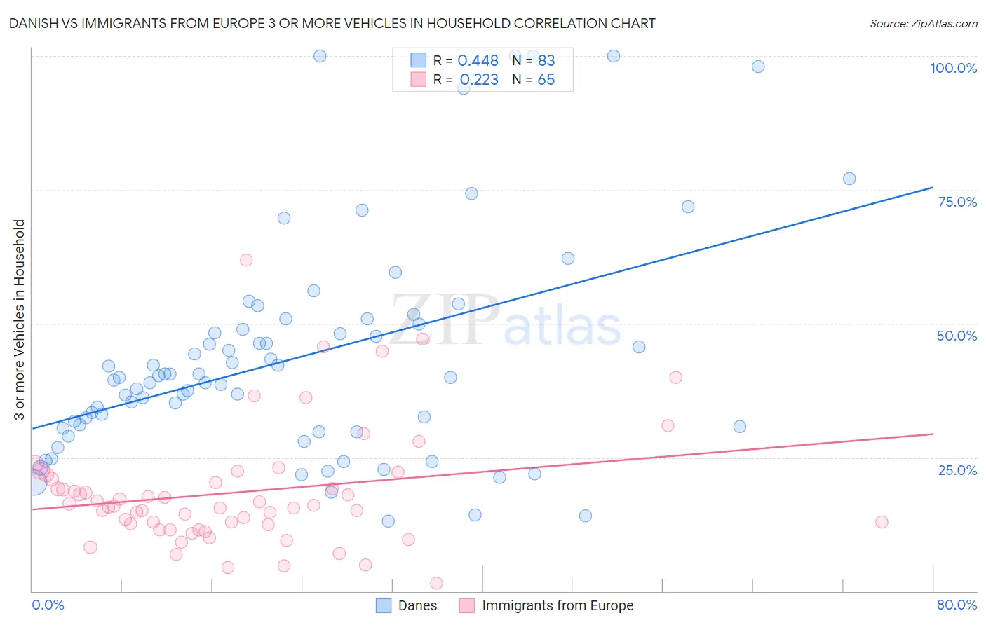 Danish vs Immigrants from Europe 3 or more Vehicles in Household