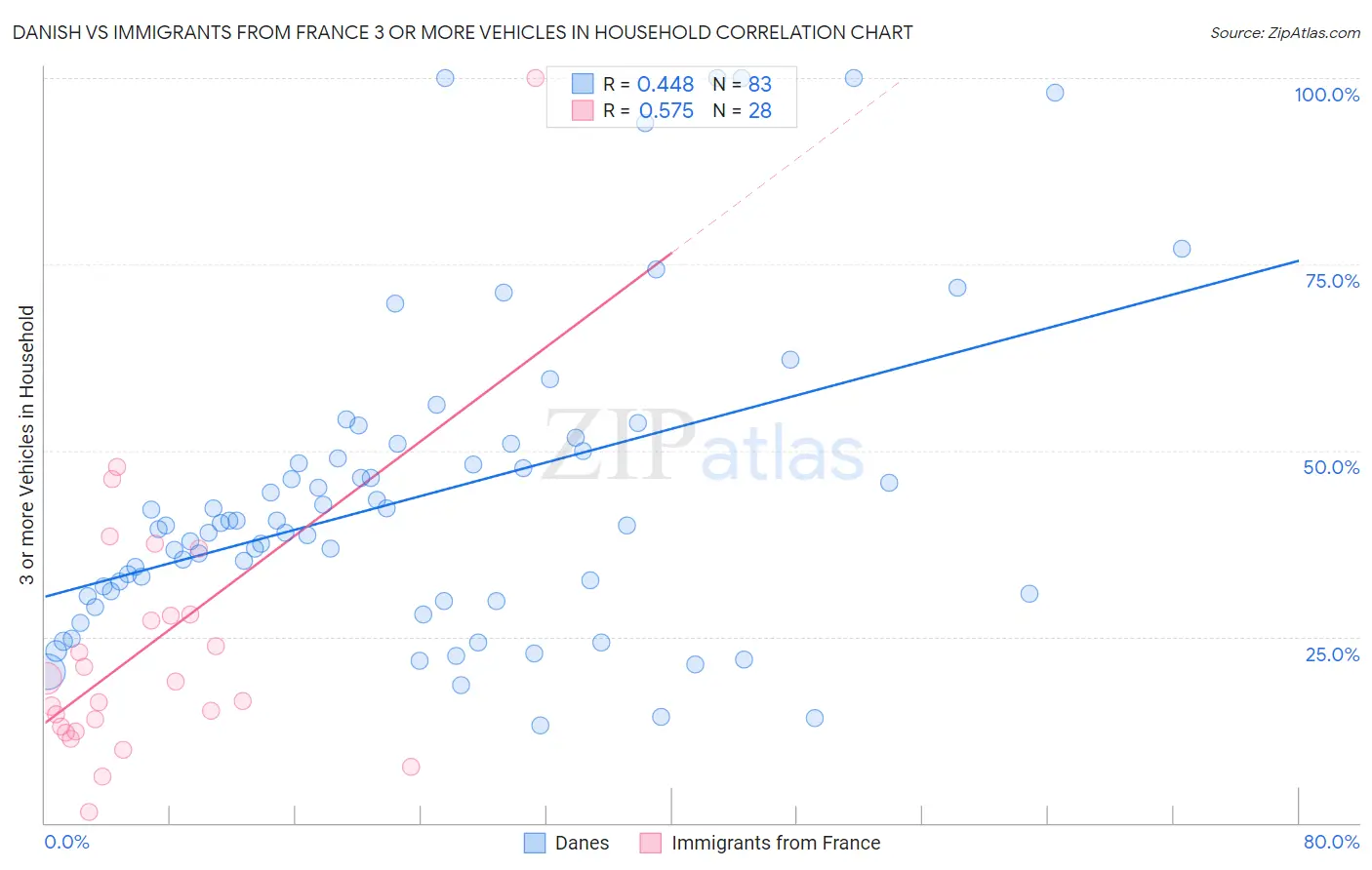 Danish vs Immigrants from France 3 or more Vehicles in Household