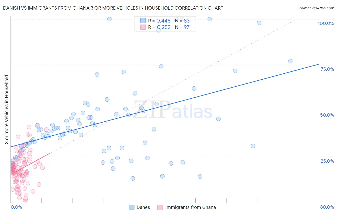 Danish vs Immigrants from Ghana 3 or more Vehicles in Household