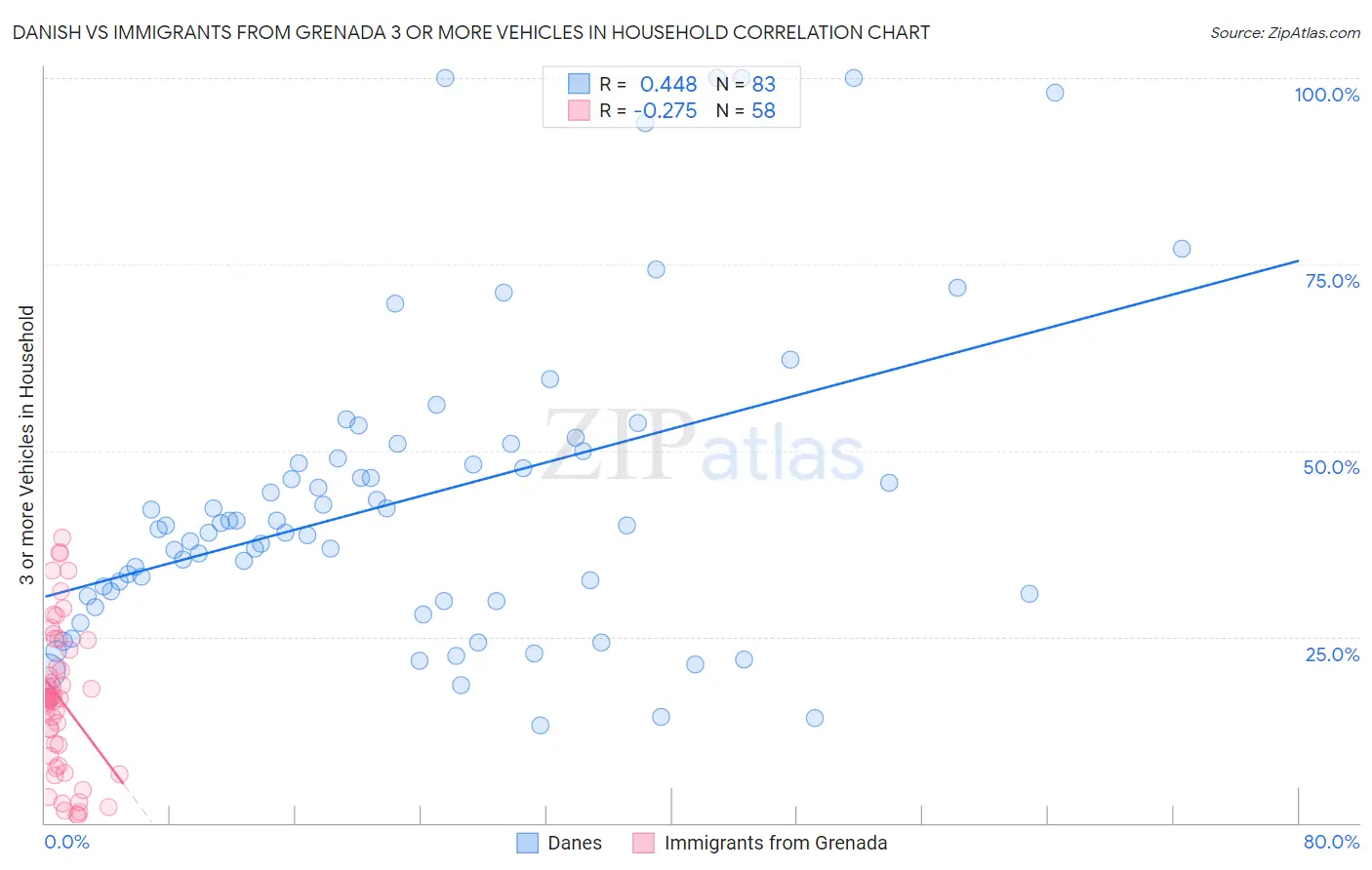 Danish vs Immigrants from Grenada 3 or more Vehicles in Household