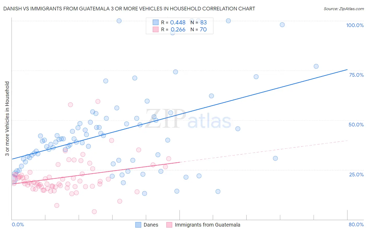 Danish vs Immigrants from Guatemala 3 or more Vehicles in Household