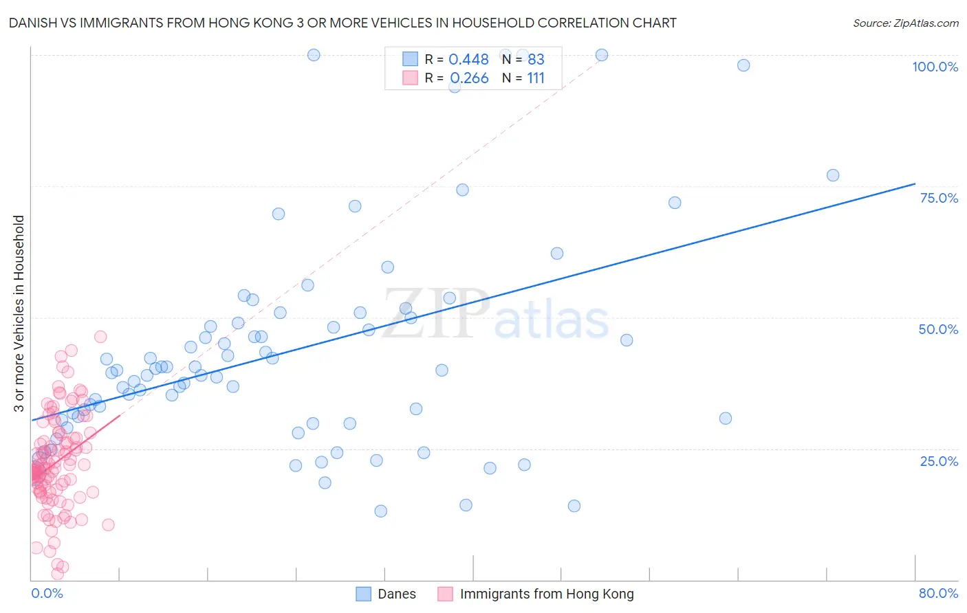 Danish vs Immigrants from Hong Kong 3 or more Vehicles in Household